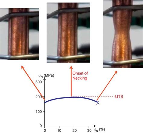 tensile testing necking failure